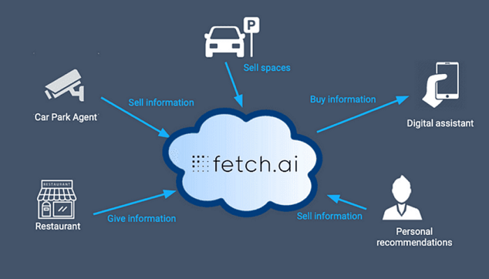 Learning About Fetch.ai and Its Purpose